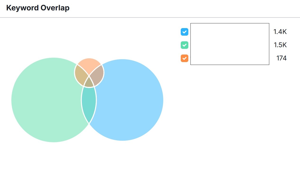 semrush keyword gap analysis tool